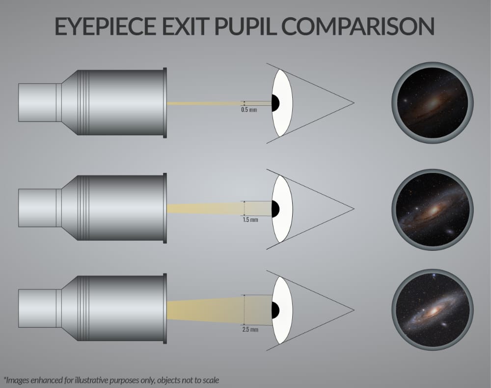 exit pupil diagram Telescoop.nl - Alles voor sterrenkijken & natuurwaarneming